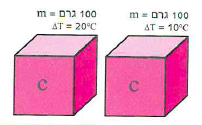 (בספר תרשים של מעבר חום בין גופים:)